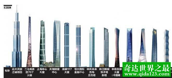 中国最高摩天楼排行榜 2015年中国第一高楼排名